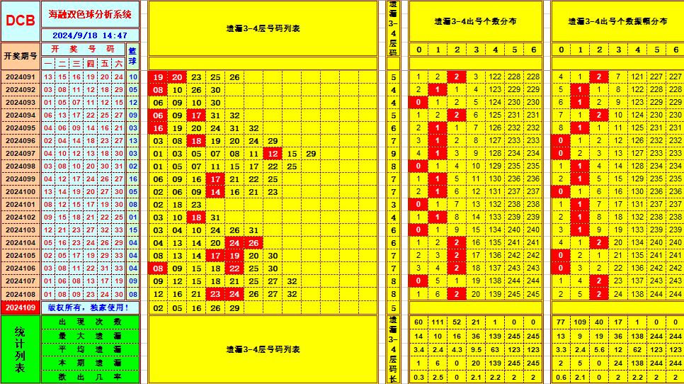 双色球第2024109期海融看图说号之双色遗漏分析(资深达人)