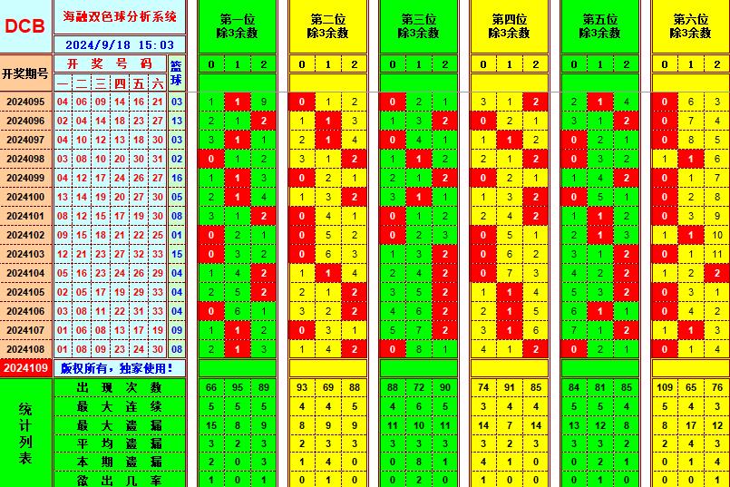 双色球第2024109期海融看图说号之双色遗漏分析(资深达人)