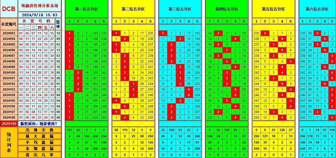 双色球第2024109期海融看图说号之双色遗漏分析(资深达人)