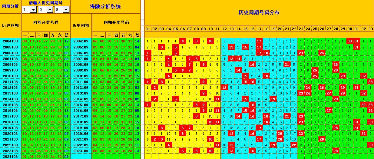 双色球第2024109期海融看图说号之双色遗漏分析(资深达人)