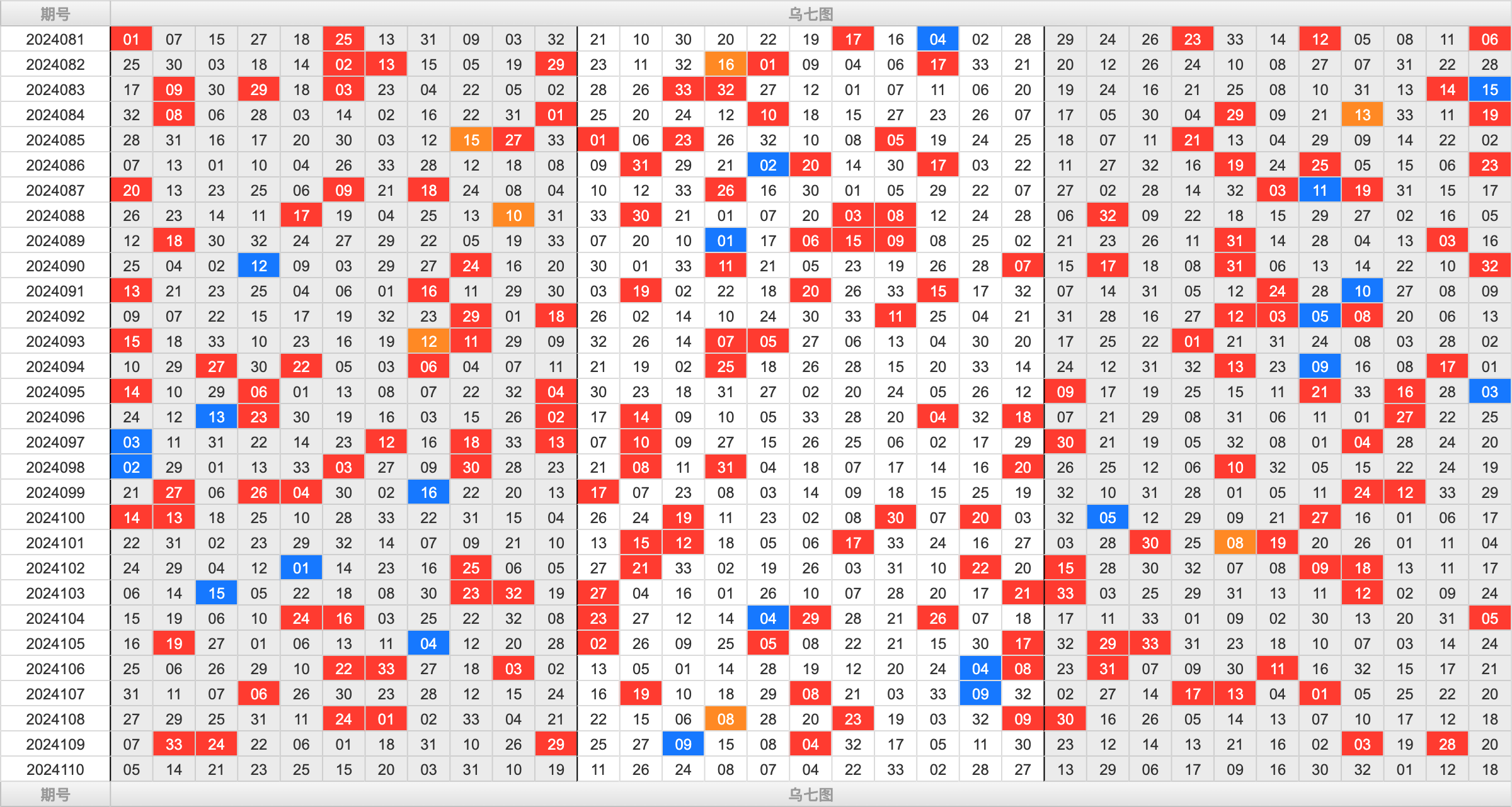 双色球第2024110期大玩家红蓝频率图表分析推荐（内有乾坤）