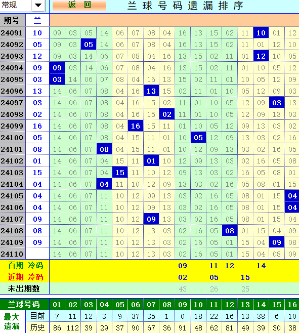 双色球第2024110期4两搏千金定位遗漏分析推荐（4两出品必属精品）