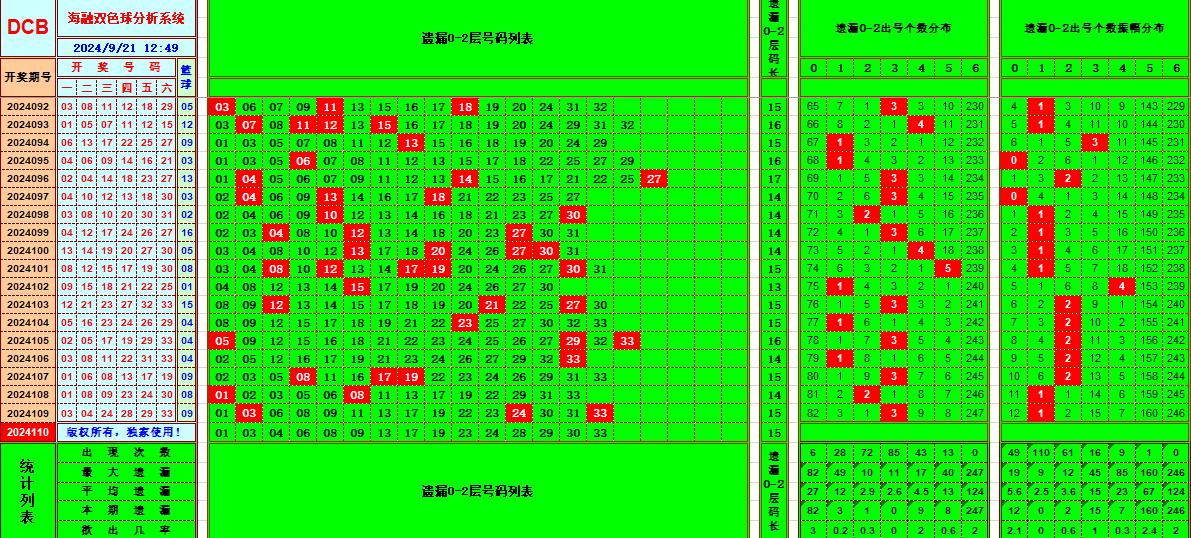 双色球第2024110期海融看图说号之双色遗漏分析(资深达人)