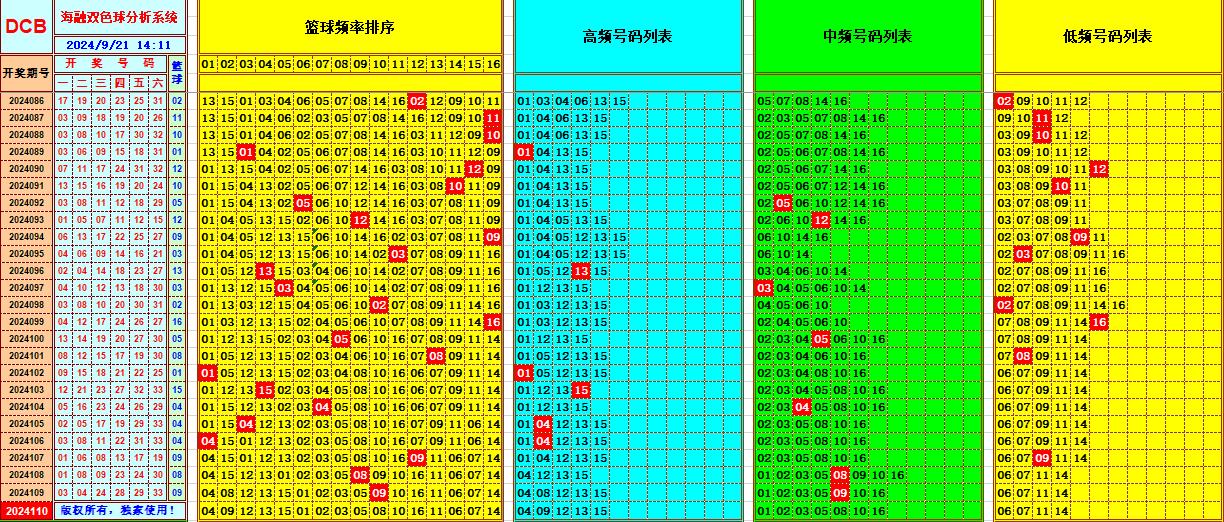 双色球第2024110期海融看图说号之双色遗漏分析(资深达人)