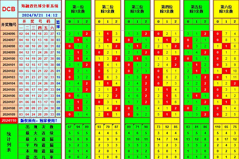 双色球第2024110期海融看图说号之双色遗漏分析(资深达人)