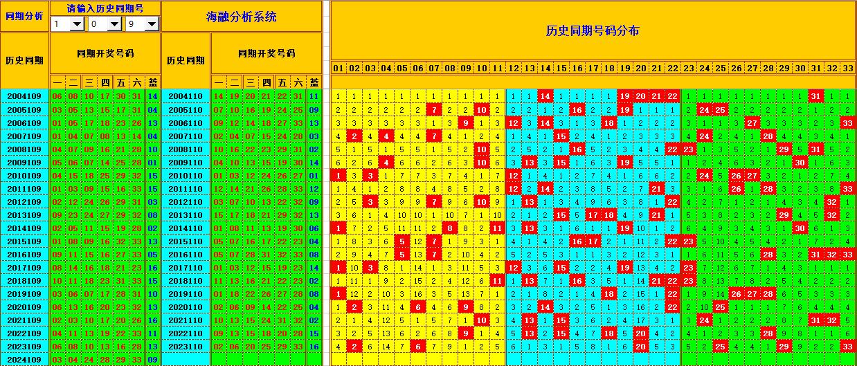 双色球第2024110期海融看图说号之双色遗漏分析(资深达人)