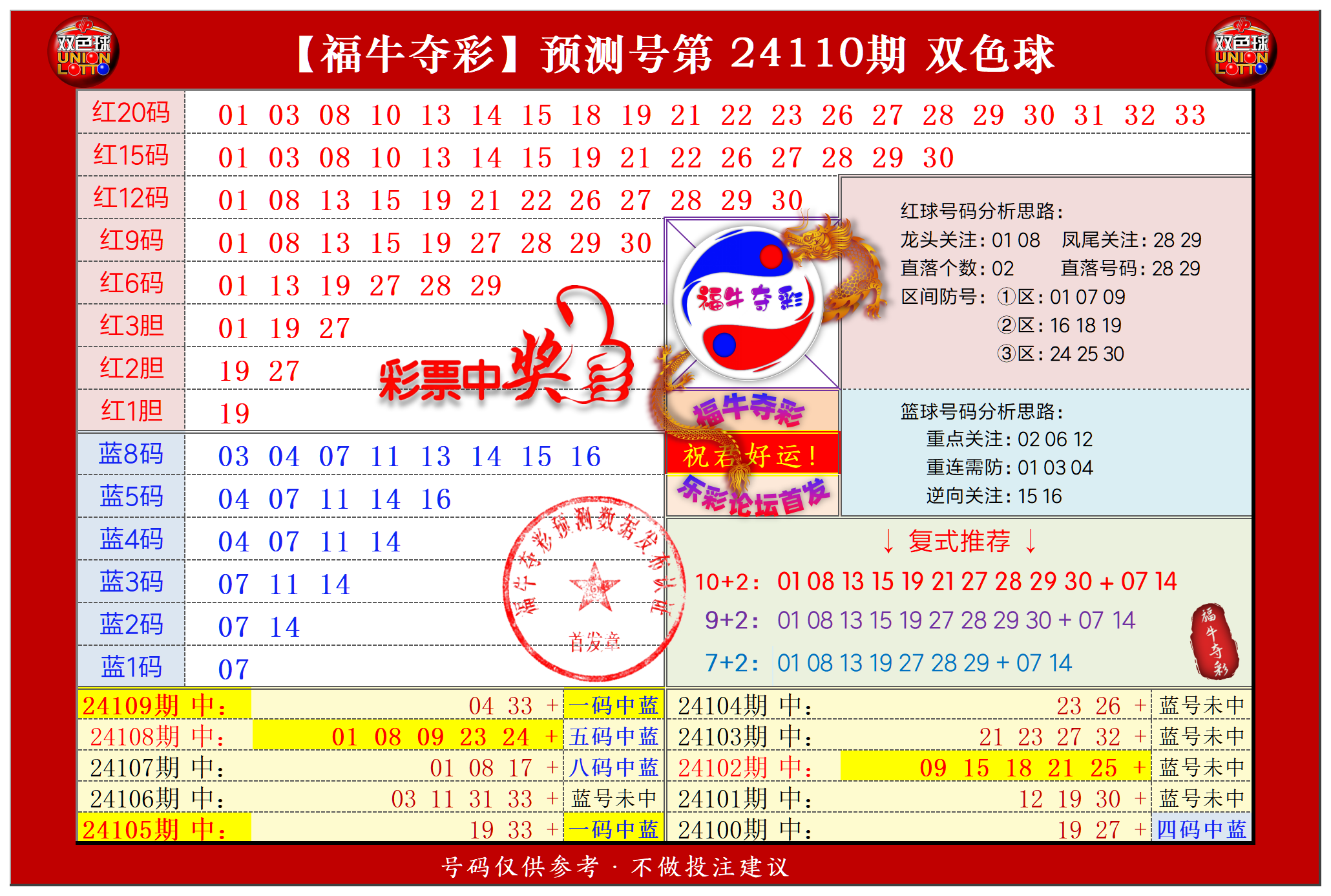 双色球第2024110期福牛夺彩胆码单 注分析推荐