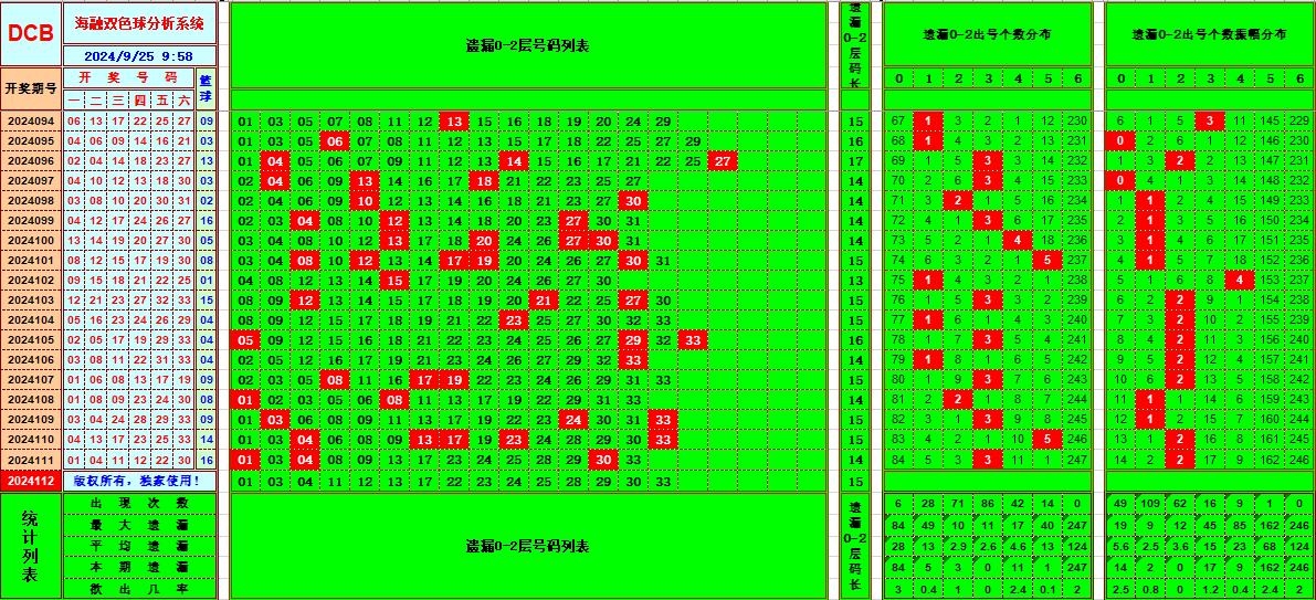 双色球第2024112期海融看图说号之双色遗漏分析(资深达人)