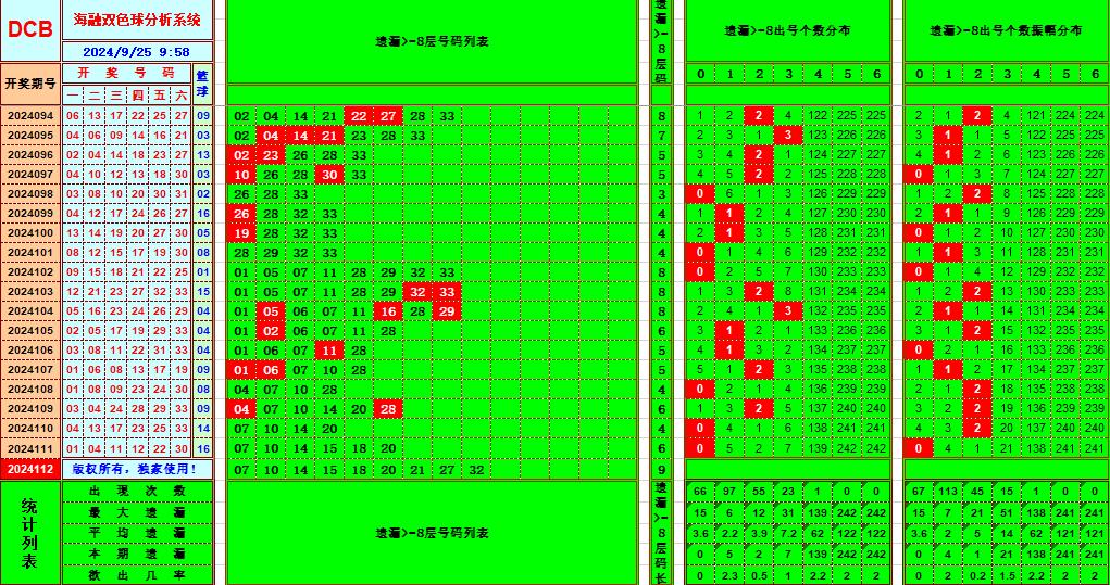 双色球第2024112期海融看图说号之双色遗漏分析(资深达人)