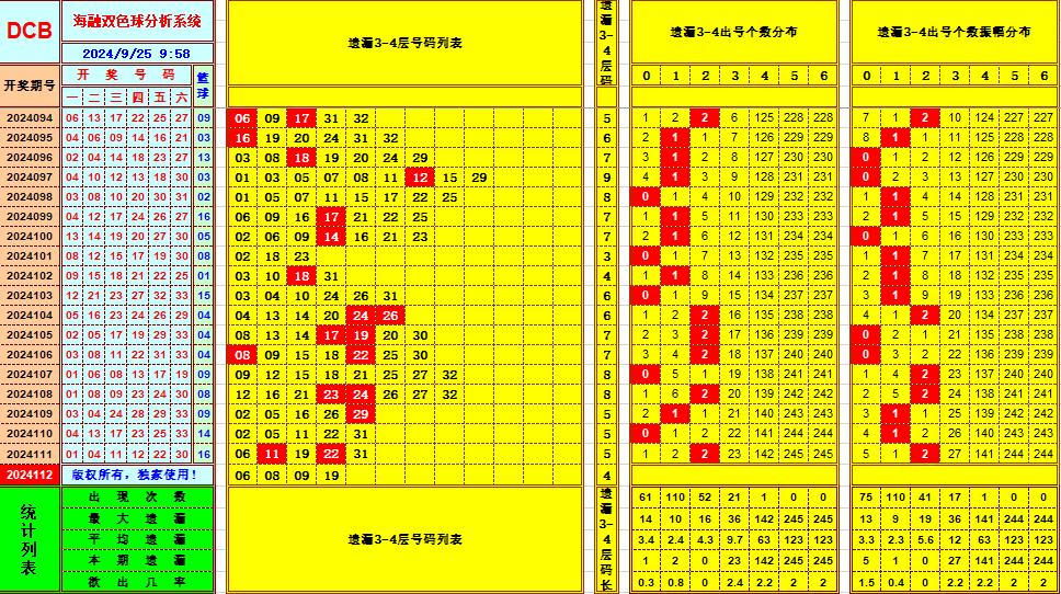 双色球第2024112期海融看图说号之双色遗漏分析(资深达人)