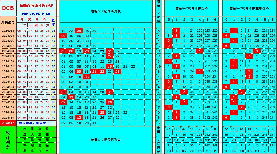 双色球第2024112期海融看图说号之双色遗漏分析(资深达人)