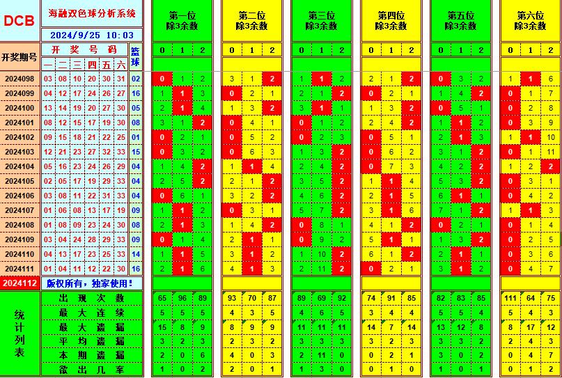 双色球第2024112期海融看图说号之双色遗漏分析(资深达人)