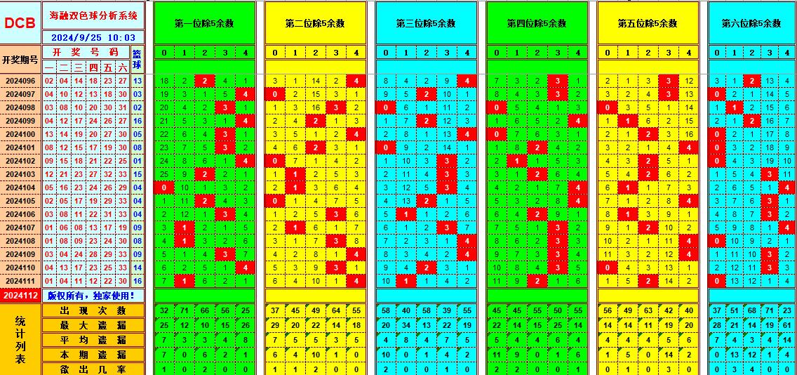 双色球第2024112期海融看图说号之双色遗漏分析(资深达人)