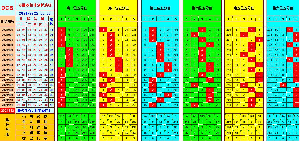 双色球第2024112期海融看图说号之双色遗漏分析(资深达人)