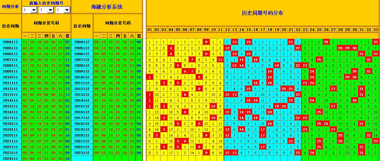 双色球第2024112期海融看图说号之双色遗漏分析(资深达人)