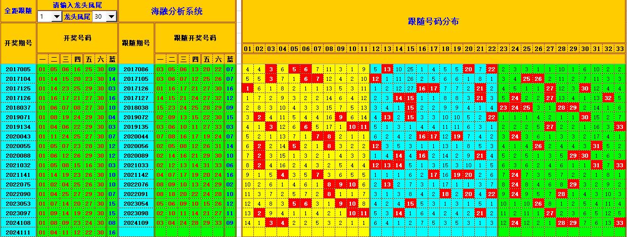 双色球第2024112期海融看图说号之双色遗漏分析(资深达人)