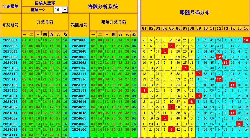 双色球第2024112期海融看图说号之双色遗漏分析(资深达人)