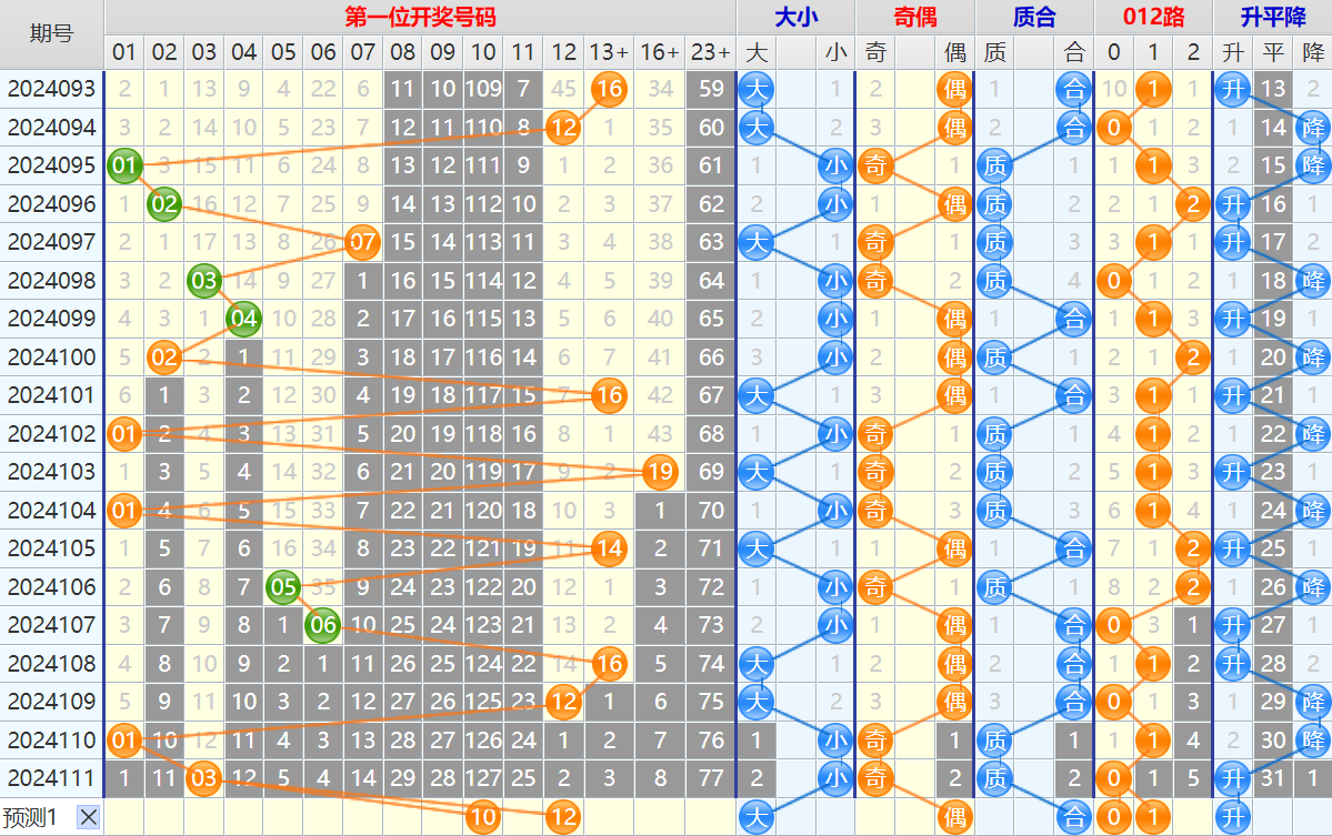 大乐透第24112期4两搏千金看图说话加龙头凤尾后区分析推荐