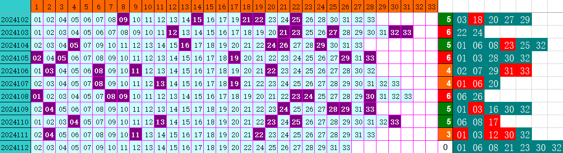 双色球第2024112期4两搏千金定位遗漏分析推荐（4两出品必属精品）