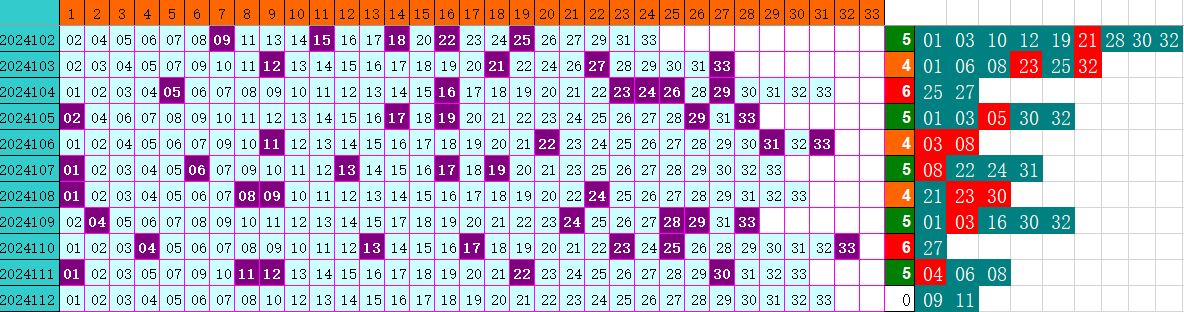 双色球第2024112期4两搏千金定位遗漏分析推荐（4两出品必属精品）