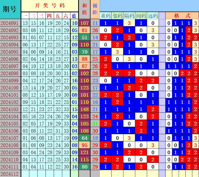 双色球第2024112期4两搏千金定位遗漏分析推荐（4两出品必属精品）