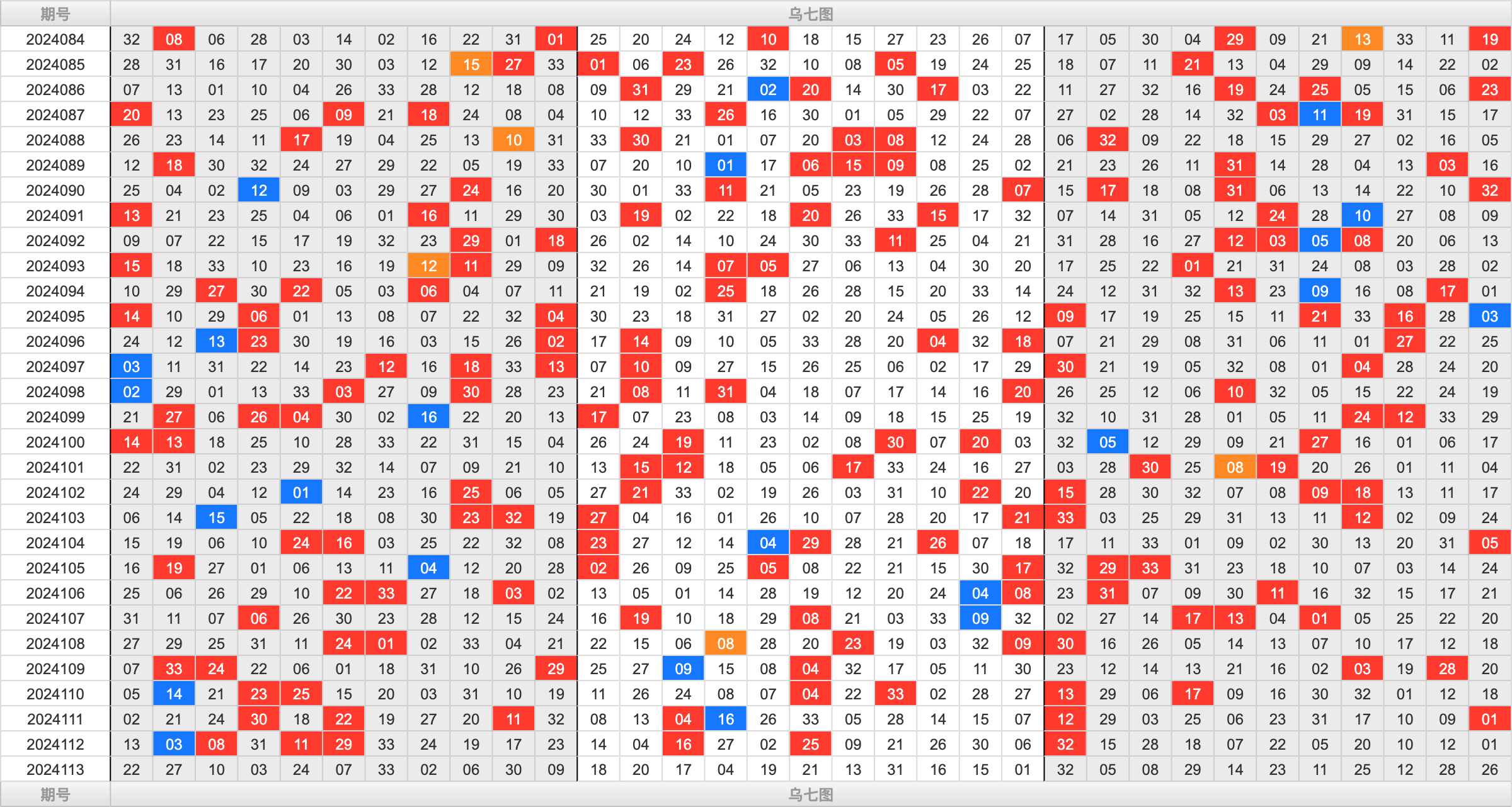 双色球第2024113期大玩家红蓝频率图表分析推荐（内有乾坤）