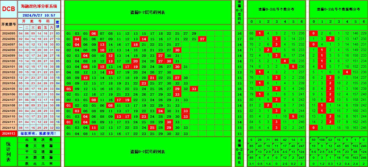 双色球第2024113期海融看图说号之双色遗漏分析(资深达人)