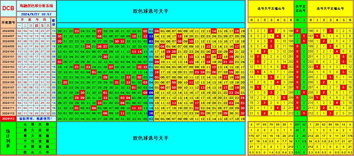 双色球第2024113期海融看图说号之双色遗漏分析(资深达人)