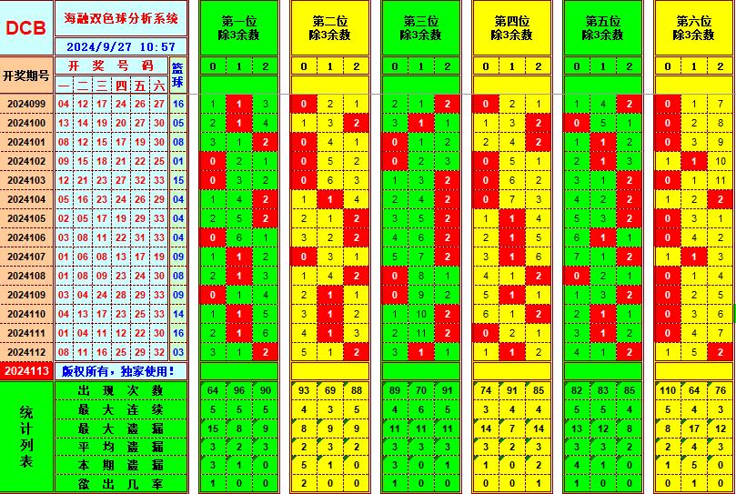 双色球第2024113期海融看图说号之双色遗漏分析(资深达人)