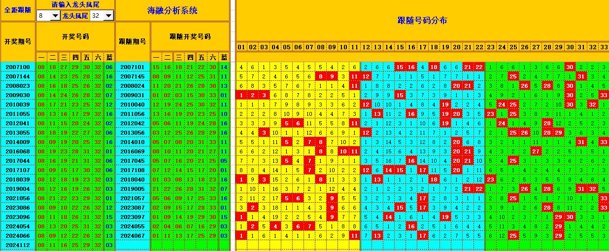 双色球第2024113期海融看图说号之双色遗漏分析(资深达人)