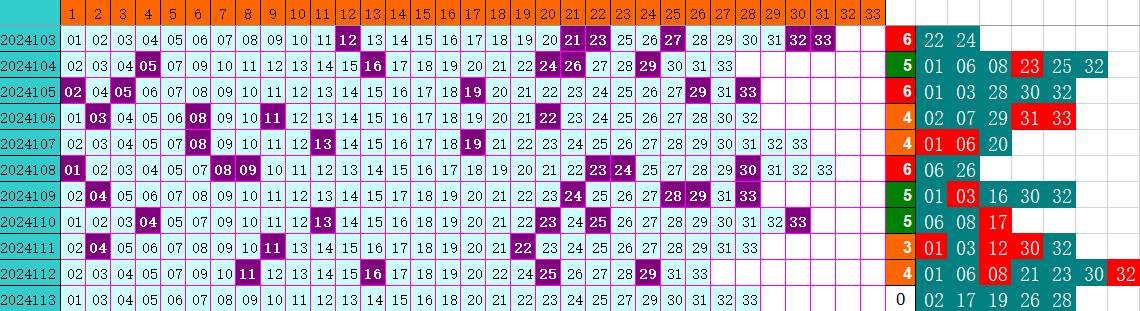 双色球第2024113期4两搏千金定位遗漏分析推荐（4两出品必属精品）