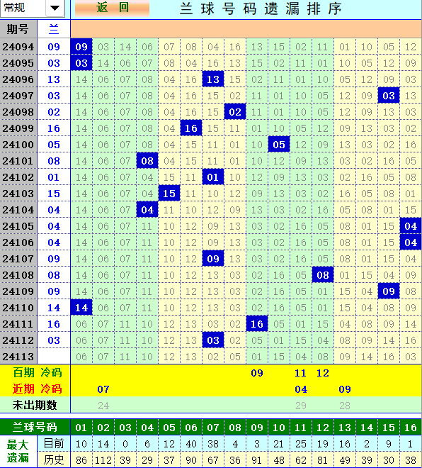 双色球第2024113期4两搏千金定位遗漏分析推荐（4两出品必属精品）