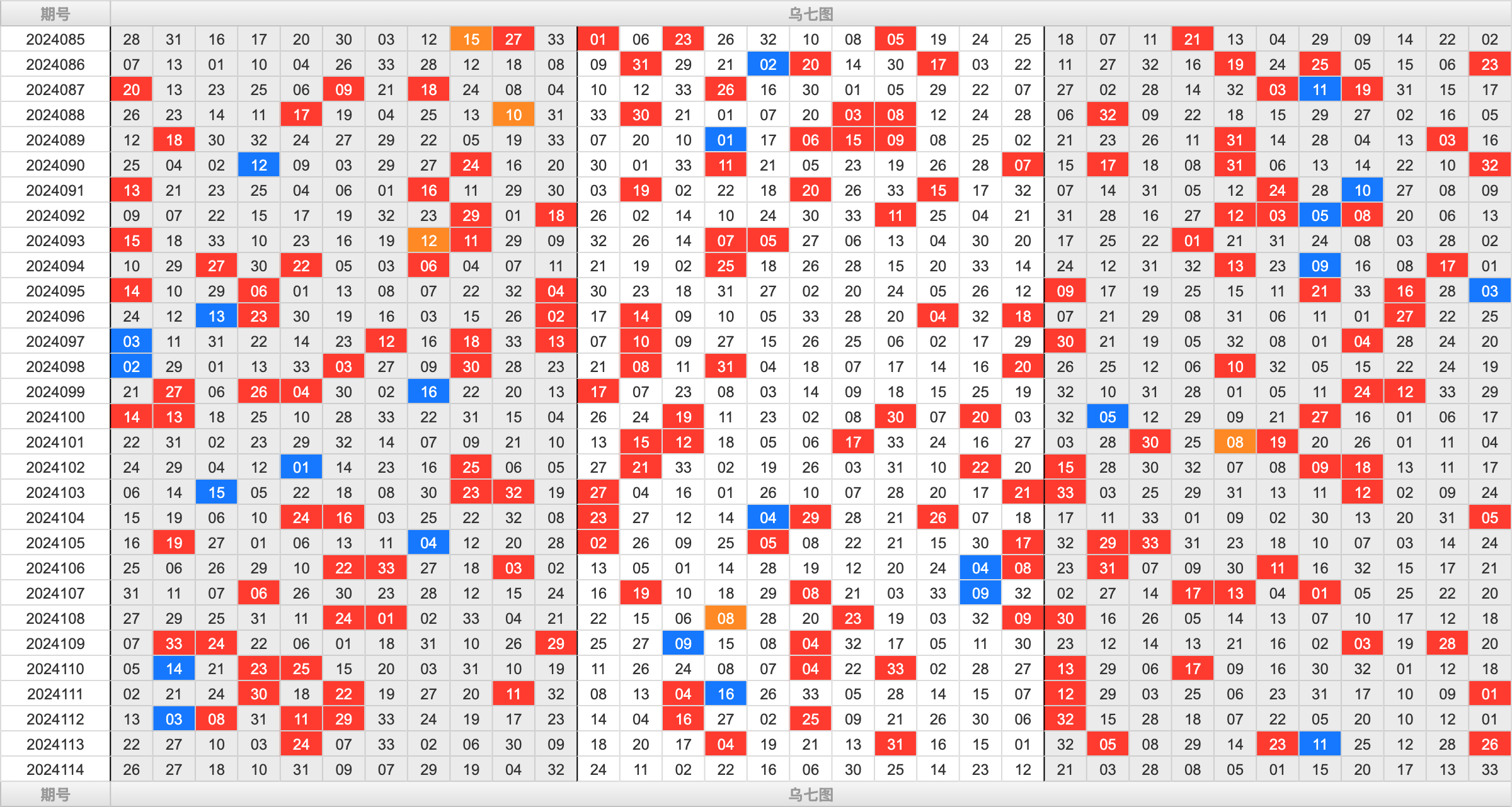 双色球第2024114期大玩家红蓝频率图表分析推荐（内有乾坤）