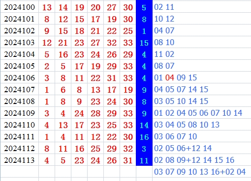 双色球第2024114期qbdu综合分析定位杀号+图表推荐