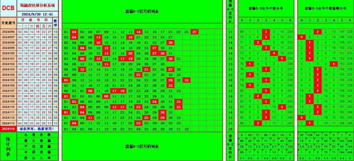 双色球第2024114期海融看图说号之双色遗漏分析(资深达人)