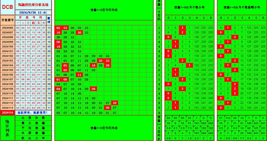 双色球第2024114期海融看图说号之双色遗漏分析(资深达人)