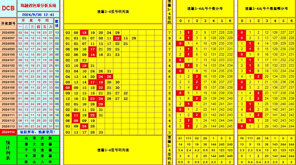 双色球第2024114期海融看图说号之双色遗漏分析(资深达人)