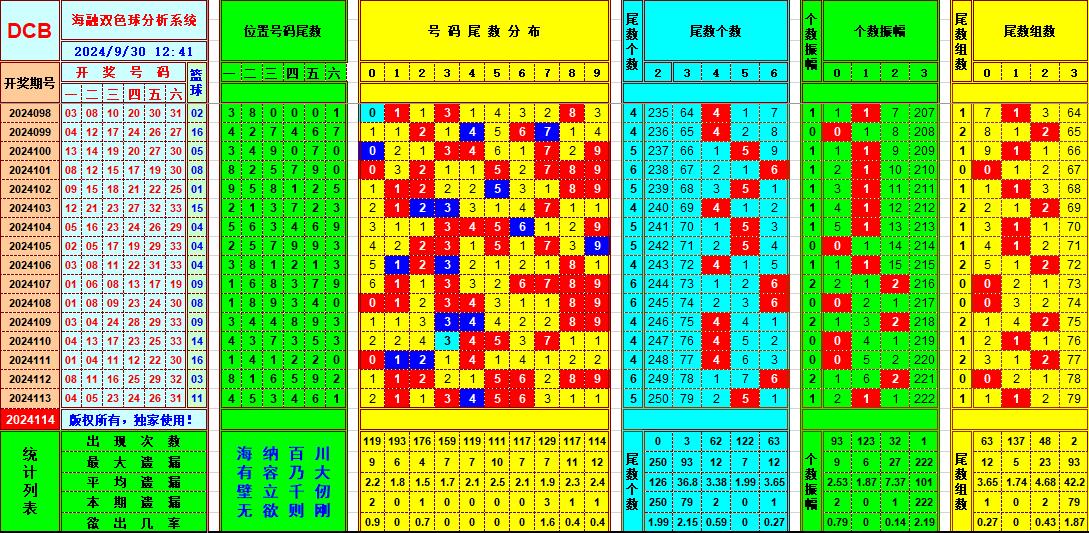 双色球第2024114期海融看图说号之双色遗漏分析(资深达人)