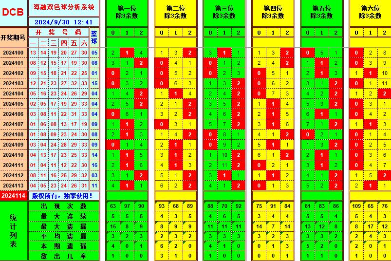 双色球第2024114期海融看图说号之双色遗漏分析(资深达人)