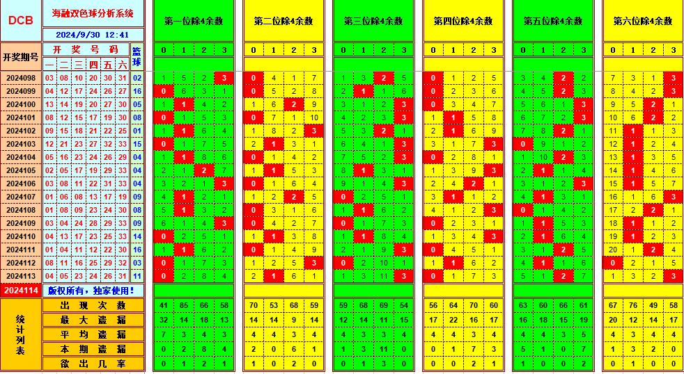 双色球第2024114期海融看图说号之双色遗漏分析(资深达人)