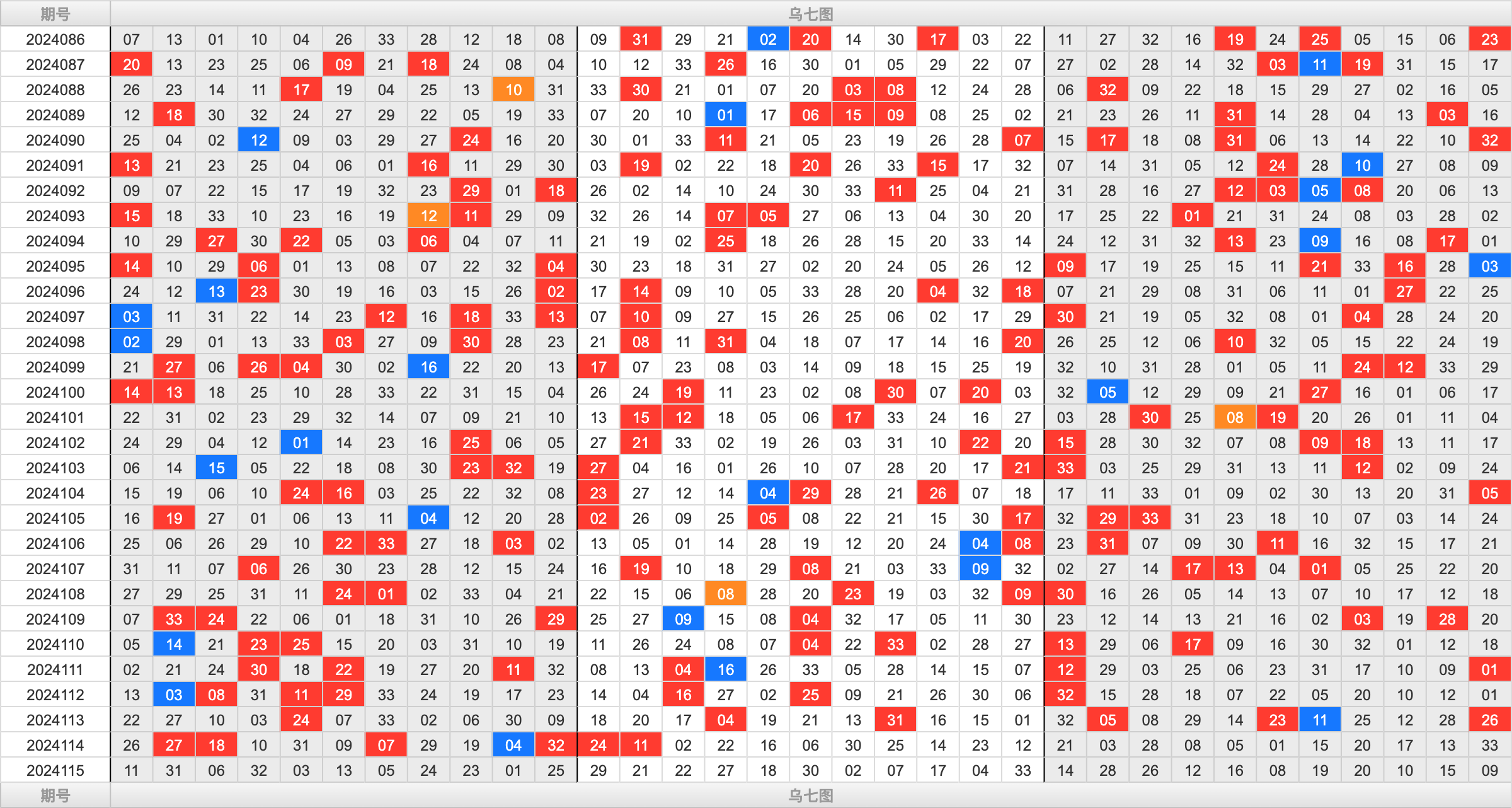 双色球第2024115期大玩家红蓝频率图表分析推荐（内有乾坤）