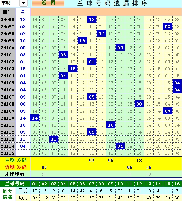 双色球第2024115期4两搏千金定位遗漏分析推荐（4两出品必属精品）