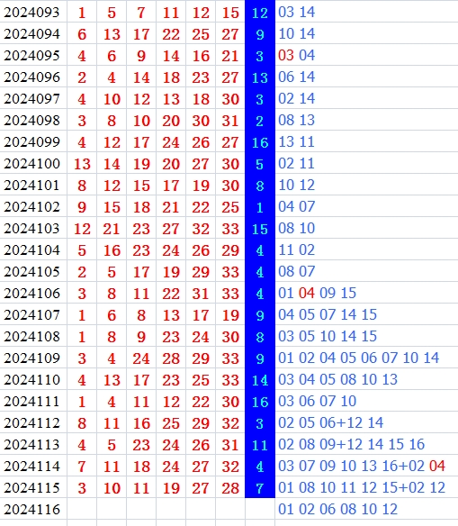 双色球第2024116期qbdu综合分析定位杀号+图表推荐