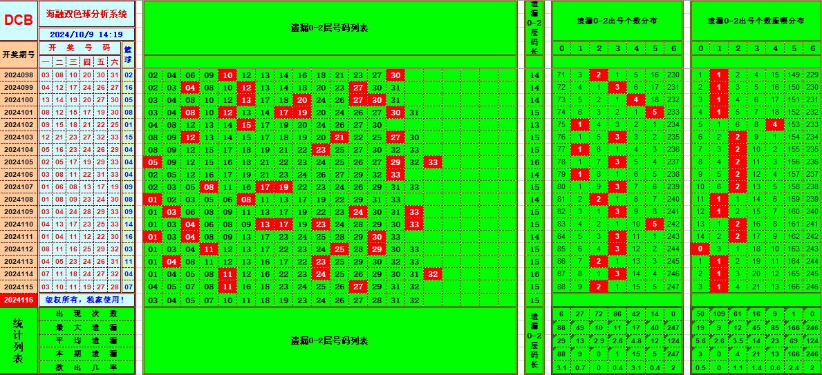 双色球第2024116期海融看图说号之双色遗漏分析(资深达人)