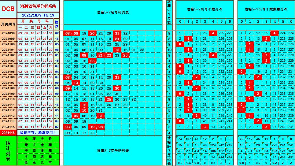 双色球第2024116期海融看图说号之双色遗漏分析(资深达人)