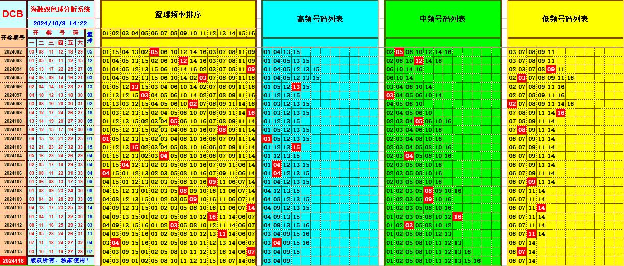 双色球第2024116期海融看图说号之双色遗漏分析(资深达人)