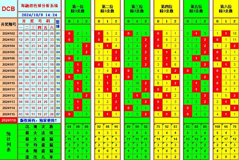 双色球第2024116期海融看图说号之双色遗漏分析(资深达人)