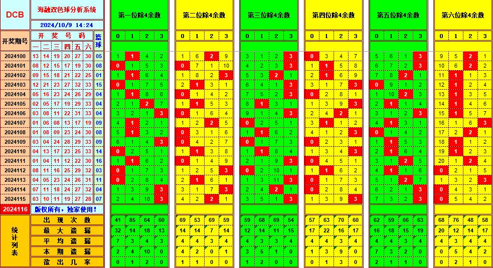 双色球第2024116期海融看图说号之双色遗漏分析(资深达人)