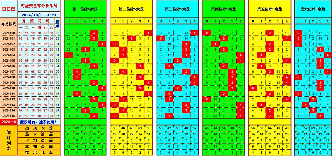 双色球第2024116期海融看图说号之双色遗漏分析(资深达人)