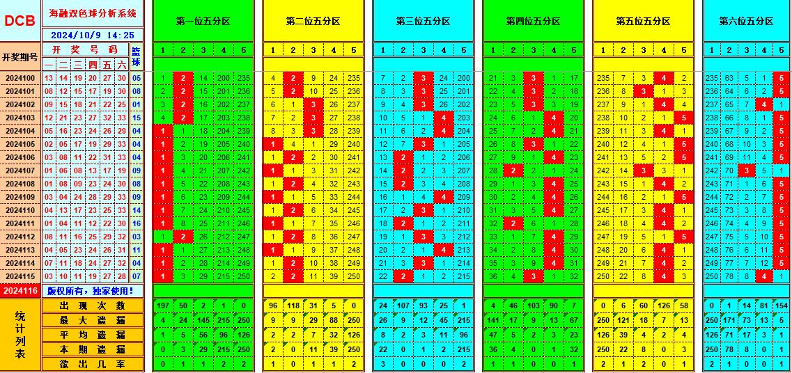 双色球第2024116期海融看图说号之双色遗漏分析(资深达人)